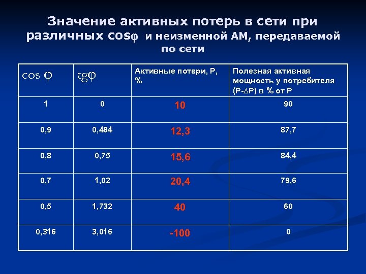 Значение активных потерь в сети при различных cos и неизменной АМ, передаваемой по сети