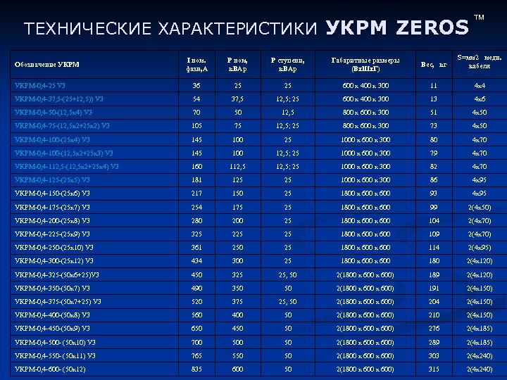 ТЕХНИЧЕСКИЕ ХАРАКТЕРИСТИКИ УКРМ ZEROS TM I ном. фазн, А P ном, к. ВАр Р
