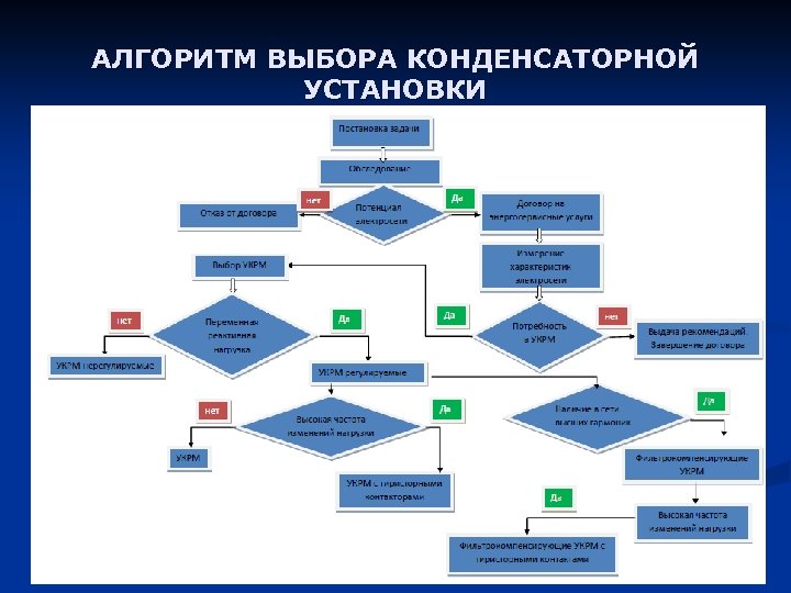 АЛГОРИТМ ВЫБОРА КОНДЕНСАТОРНОЙ УСТАНОВКИ 