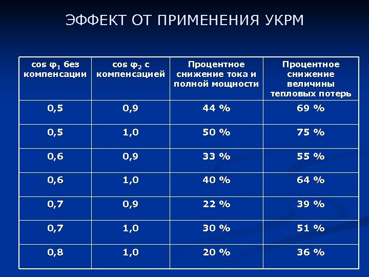 ЭФФЕКТ ОТ ПРИМЕНЕНИЯ УКРМ cos φ1 без компенсации сos φ2 с компенсацией Процентное снижение