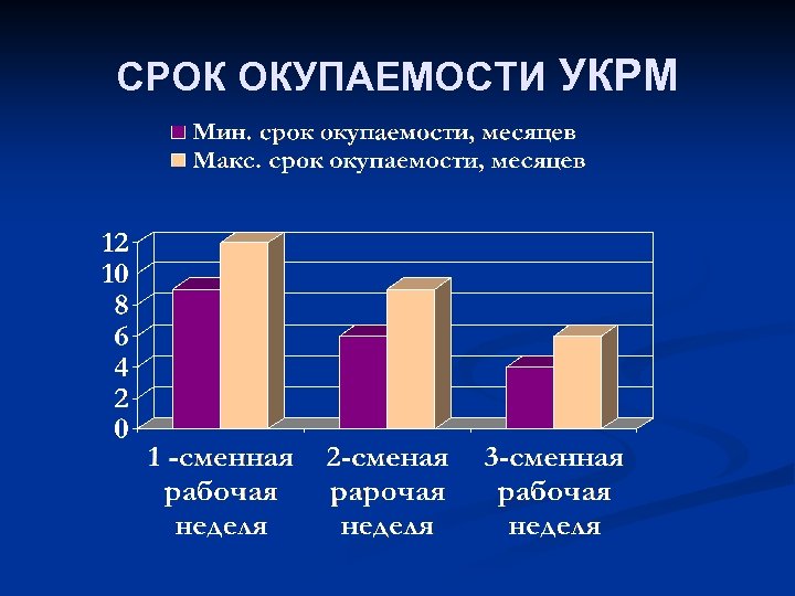 СРОК ОКУПАЕМОСТИ УКРМ 