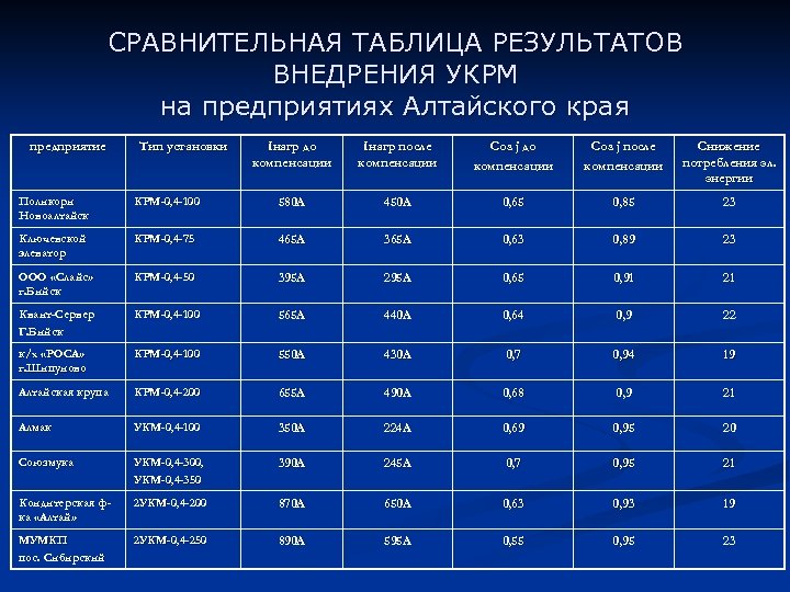 СРАВНИТЕЛЬНАЯ ТАБЛИЦА РЕЗУЛЬТАТОВ ВНЕДРЕНИЯ УКРМ на предприятиях Алтайского края предприятие Тип установки Iнагр до