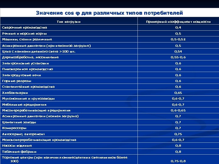 Значение cos φ для различных типов потребителей Тип нагрузки Примерный коэффициент мощности Сварочные производства