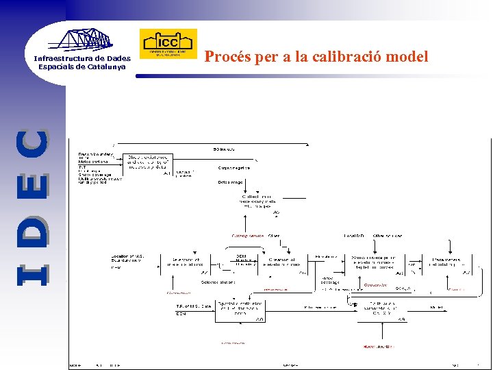 Infraestructura de Dades Espacials de Catalunya Procés per a la calibració model 