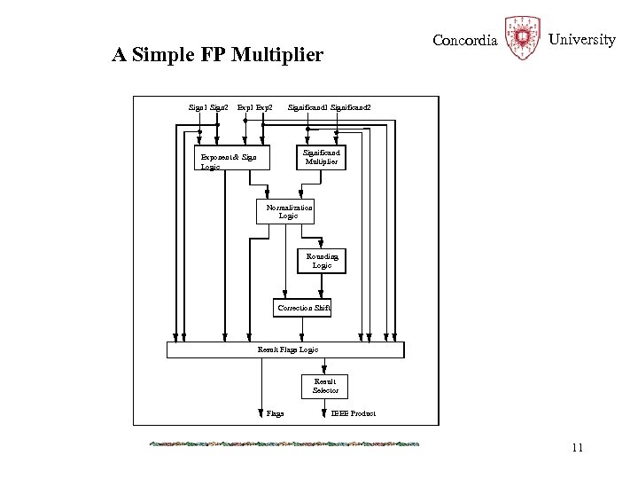 Concordia A Simple FP Multiplier Sign 1 Sign 2 Exp 1 Exp 2 University