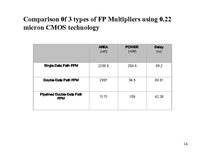 Comparison 0 f 3 types of FP Multipliers using 0. 22 micron CMOS technology
