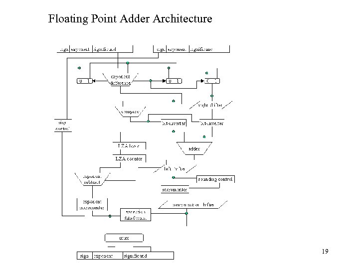 Floating Point Adder Architecture 19 