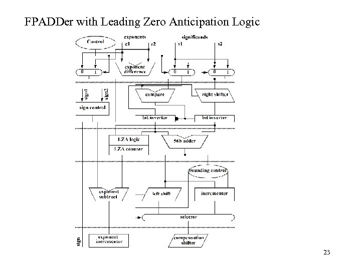 FPADDer with Leading Zero Anticipation Logic 23 
