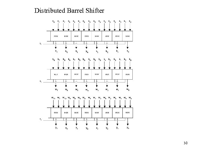 Distributed Barrel Shifter 30 