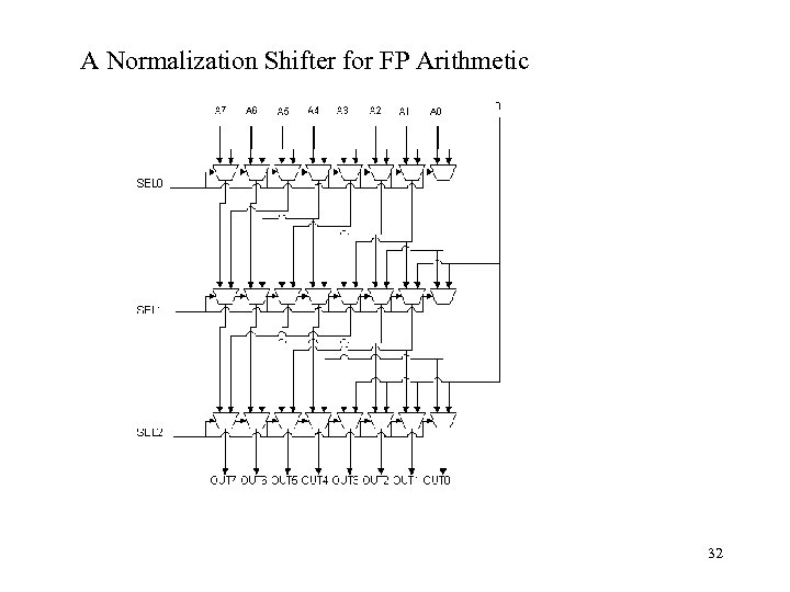 A Normalization Shifter for FP Arithmetic 32 