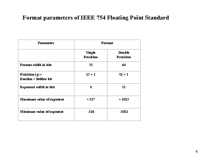 Format parameters of IEEE 754 Floating Point Standard Parameter Format Single Precision Double Precision