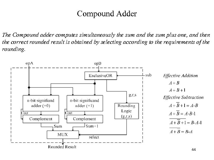 Compound Adder The Compound adder computes simultaneously the sum and the sum plus one,