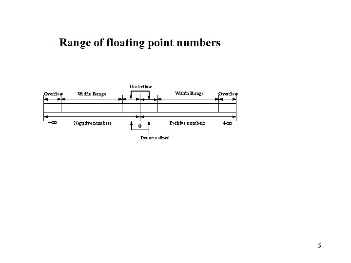 - Range of floating point numbers Underflow Overflow -¥ Negative numbers Within Range 0