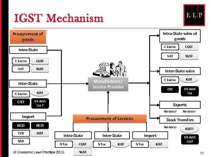 IGST Mechanism Intra-State sales of goods Procurement of goods C Excise SGST CGST VAT
