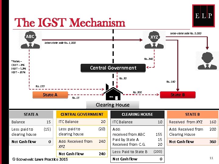 The IGST Mechanism ABC Intra-state sale Rs. 3, 000 XYZ Inter-state sale Rs. 1,