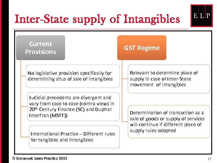 Inter-State supply of Intangibles Current Provisions No legislative provision specifically for determining situs of