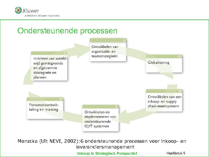 Ondersteunende processen Monzcka (Uit NEVI, 2002): 6 ondersteunende processen voor inkoop- en leveranciersmanagement Inkoop