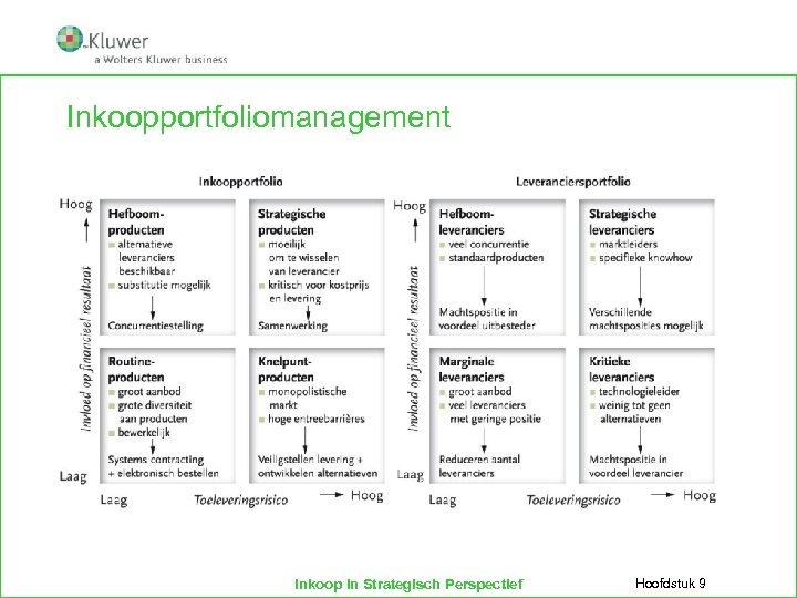 Inkoopportfoliomanagement Inkoop in Strategisch Perspectief Hoofdstuk 9 