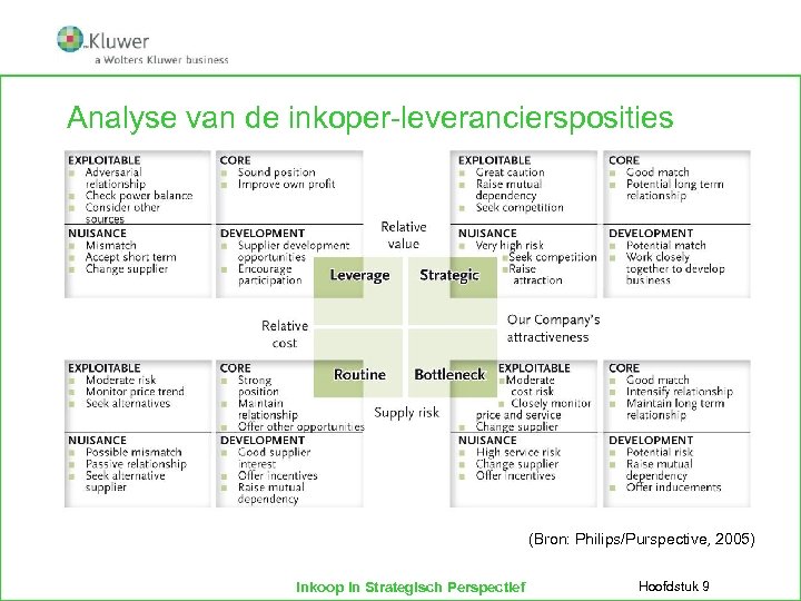 Analyse van de inkoper-leveranciersposities (Bron: Philips/Purspective, 2005) Inkoop in Strategisch Perspectief Hoofdstuk 9 