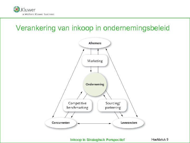 Verankering van inkoop in ondernemingsbeleid Inkoop in Strategisch Perspectief Hoofdstuk 9 