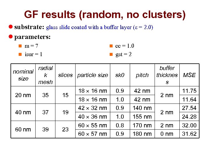 GF results (random, no clusters) l substrate: glass slide coated with a buffer layer