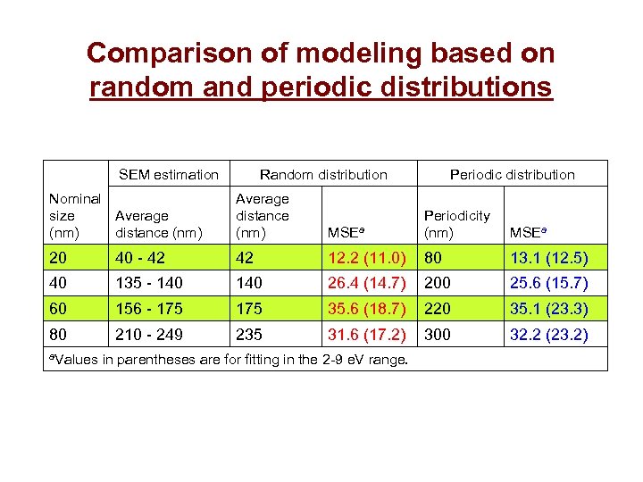 Comparison of modeling based on random and periodic distributions SEM estimation Random distribution Nominal