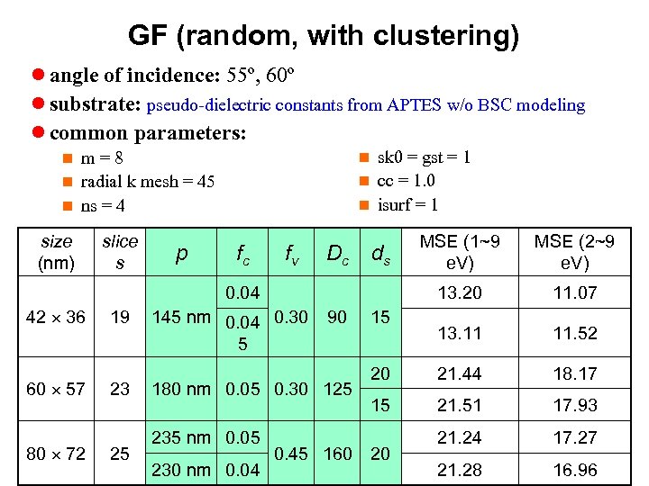 GF (random, with clustering) l angle of incidence: 55º, 60º l substrate: pseudo-dielectric constants
