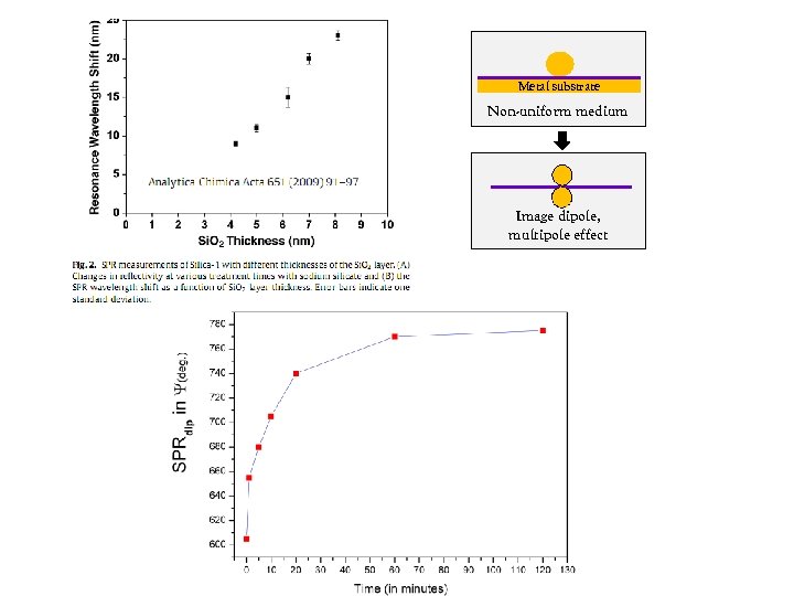 Metal substrate Non-uniform medium Image dipole, multipole effect 