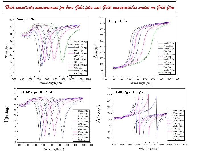 Bulk sensitivity measurement for bare Gold film and Gold nanoparticles coated on Gold film