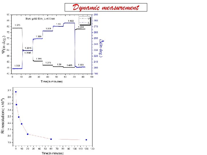 Dynamic measurement 