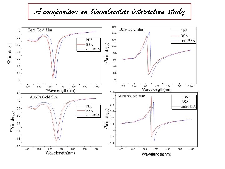 A comparison on biomolecular interaction study 