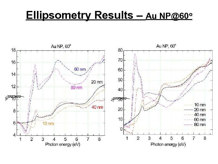Ellipsometry Results – Au NP@60 o 
