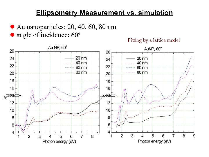 Ellipsometry Measurement vs. simulation l Au nanoparticles: 20, 40, 60, 80 nm l angle
