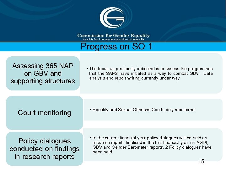 Progress on SO 1 Assessing 365 NAP on GBV and supporting structures Court monitoring