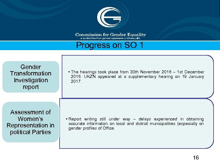 Progress on SO 1 Gender Transformation Investigation report Assessment of Women’s Representation in political