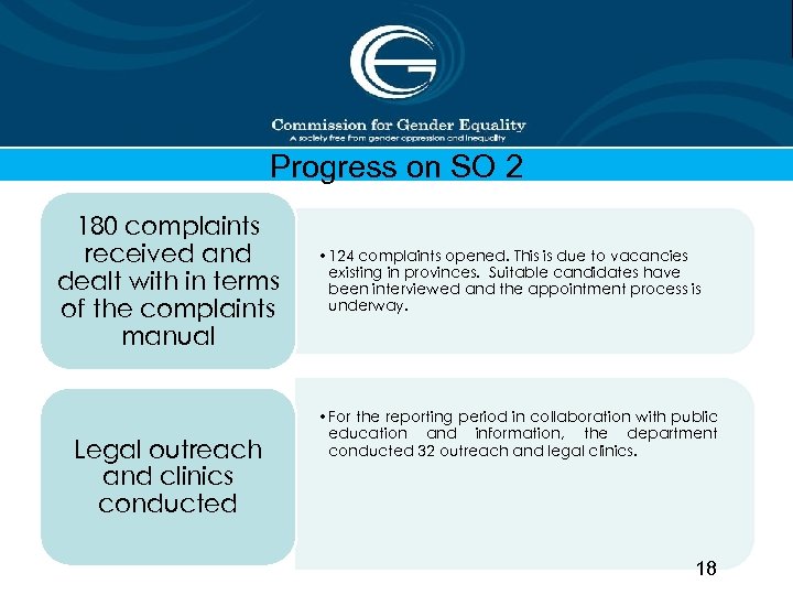 Progress on SO 2 180 complaints received and dealt with in terms of the
