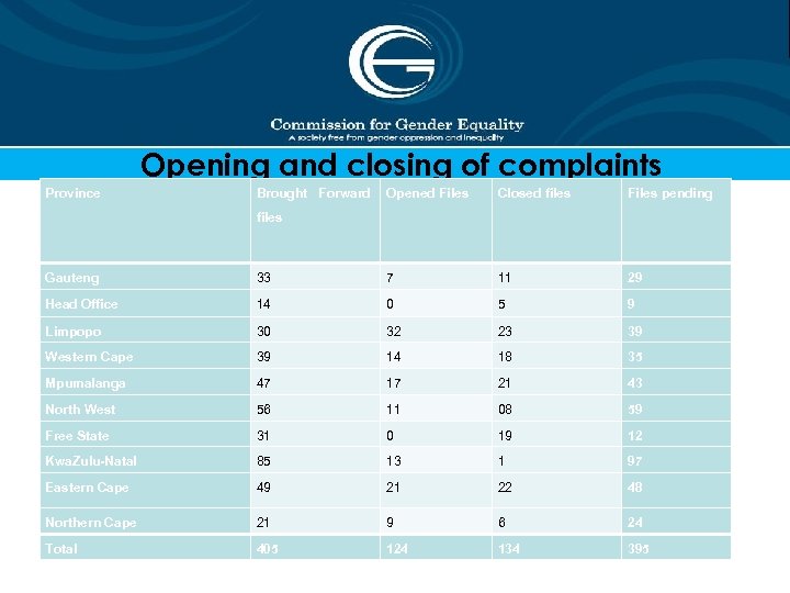 Opening and closing of complaints Province Brought Forward Opened Files Closed files Files pending