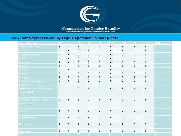 New Complaints received by Legal Department for the Quarter Nature of Complaint GP LP