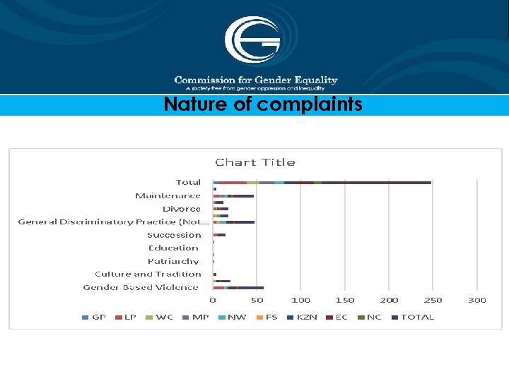 Nature of complaints 