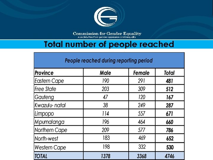 Total number of people reached 