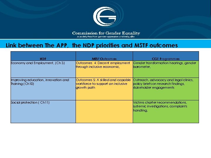 Link between The APP, the NDP priorities and MSTF outcomes NDP Economy and Employment,