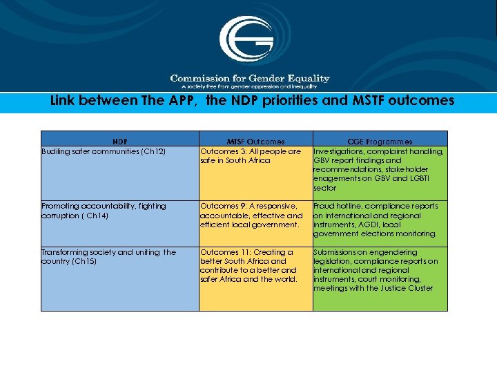 Link between The APP, the NDP priorities and MSTF outcomes NDP Budiling safer communities