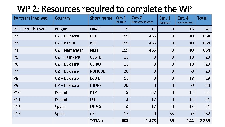 WP 2: Resources required to complete the WP Partners involved Country Short name Cat.