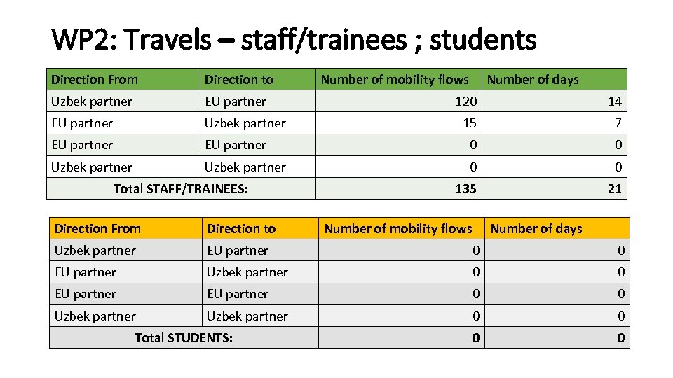 WP 2: Travels – staff/trainees ; students Direction From Direction to Uzbek partner EU