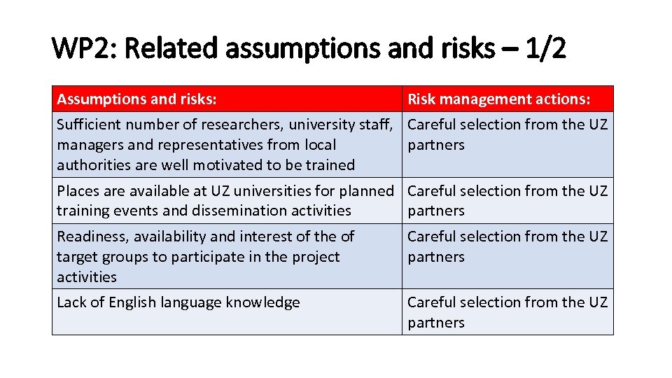 WP 2: Related assumptions and risks – 1/2 Assumptions and risks: Risk management actions: