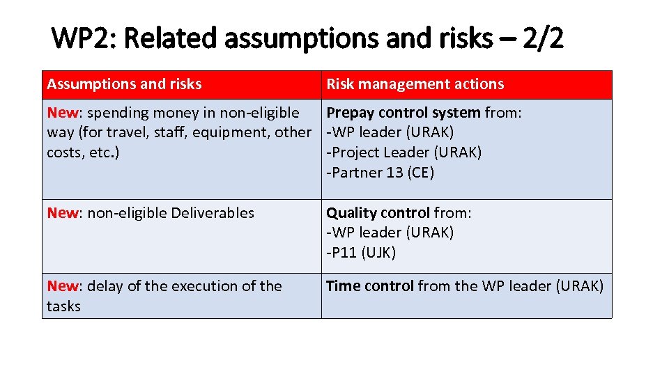 WP 2: Related assumptions and risks – 2/2 Assumptions and risks Risk management actions