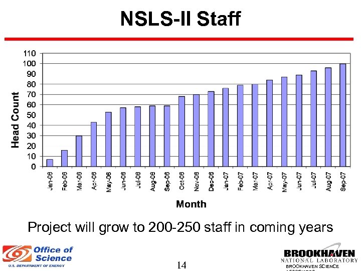 NSLS-II Staff Project will grow to 200 -250 staff in coming years 14 BROOKHAVEN