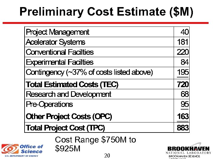 Preliminary Cost Estimate ($M) Cost Range $750 M to $925 M 20 BROOKHAVEN SCIENCE