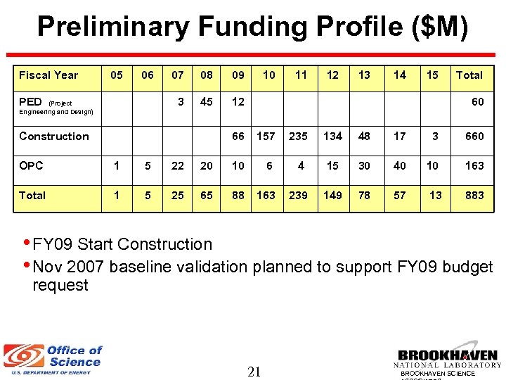 Preliminary Funding Profile ($M) Fiscal Year 05 06 (Project Engineering and Design) 08 09