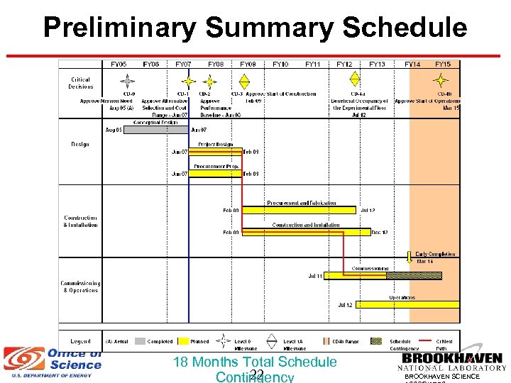 Preliminary Summary Schedule 18 Months Total Schedule 22 Contingency BROOKHAVEN SCIENCE 